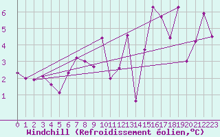 Courbe du refroidissement olien pour Ile Rousse (2B)