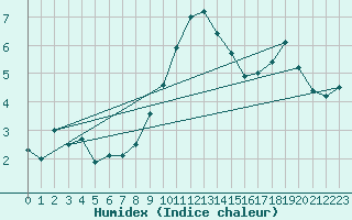 Courbe de l'humidex pour Freudenstadt