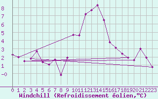 Courbe du refroidissement olien pour Grimentz (Sw)