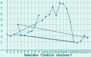 Courbe de l'humidex pour Jungfraujoch (Sw)