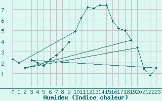 Courbe de l'humidex pour Scuol