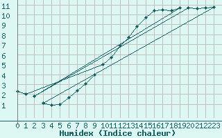 Courbe de l'humidex pour Pouzauges (85)