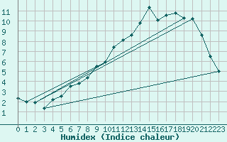 Courbe de l'humidex pour Reims-Prunay (51)