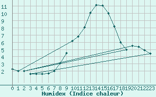 Courbe de l'humidex pour Krimml