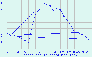 Courbe de tempratures pour Porkalompolo