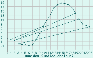 Courbe de l'humidex pour Embrun (05)