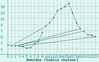 Courbe de l'humidex pour Chambry / Aix-Les-Bains (73)