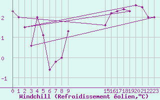 Courbe du refroidissement olien pour Ritsem