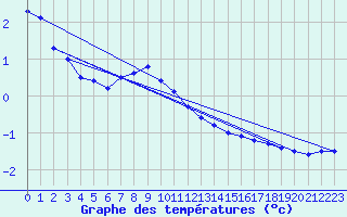Courbe de tempratures pour Edsbyn