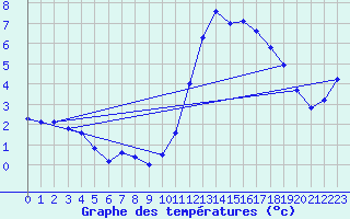 Courbe de tempratures pour Treize-Vents (85)