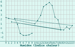 Courbe de l'humidex pour Metz-Nancy-Lorraine (57)