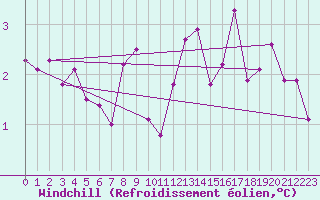 Courbe du refroidissement olien pour Liefrange (Lu)
