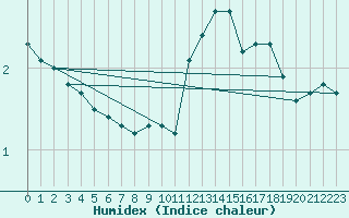 Courbe de l'humidex pour Herserange (54)