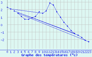 Courbe de tempratures pour Floda