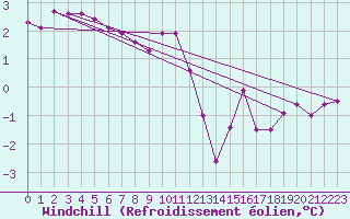Courbe du refroidissement olien pour Albert-Bray (80)