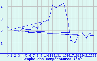 Courbe de tempratures pour Manston (UK)