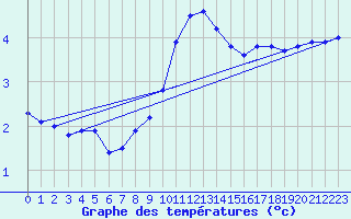 Courbe de tempratures pour Straubing