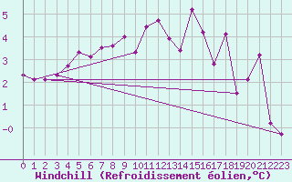 Courbe du refroidissement olien pour Lerwick