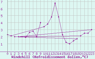 Courbe du refroidissement olien pour Vilsandi