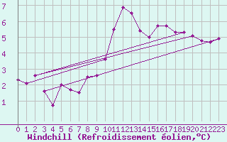 Courbe du refroidissement olien pour Pirou (50)