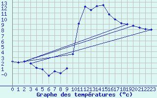 Courbe de tempratures pour Saint-Girons (09)