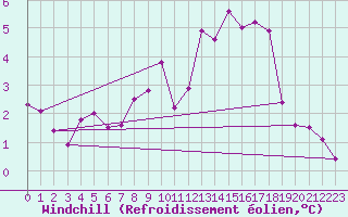 Courbe du refroidissement olien pour Mende - Chabrits (48)