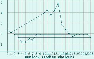 Courbe de l'humidex pour Engins (38)