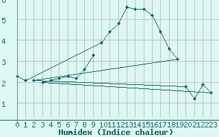 Courbe de l'humidex pour Altnaharra