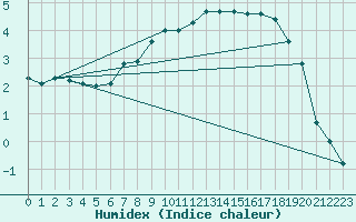 Courbe de l'humidex pour Brenner Neu
