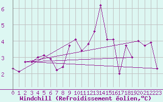 Courbe du refroidissement olien pour Hohrod (68)