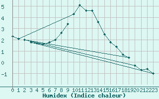 Courbe de l'humidex pour Klagenfurt