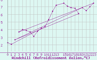 Courbe du refroidissement olien pour Bussy (60)