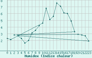 Courbe de l'humidex pour Gera-Leumnitz