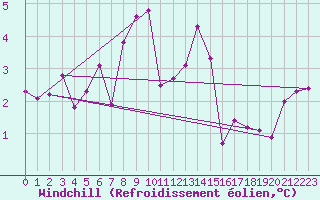 Courbe du refroidissement olien pour Robiei