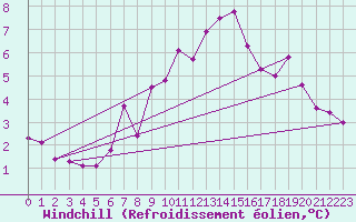 Courbe du refroidissement olien pour Lienz