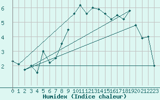 Courbe de l'humidex pour Simplon-Dorf