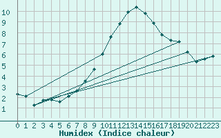 Courbe de l'humidex pour Smhi