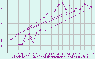 Courbe du refroidissement olien pour Charleroi (Be)