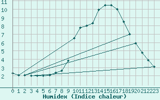 Courbe de l'humidex pour Besanon (25)