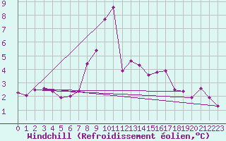 Courbe du refroidissement olien pour Wien / Hohe Warte