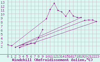 Courbe du refroidissement olien pour Recoubeau (26)