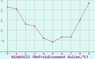 Courbe du refroidissement olien pour Kallbadagrund