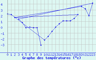 Courbe de tempratures pour Belfort (90)