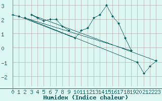 Courbe de l'humidex pour Nancy - Essey (54)