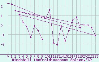 Courbe du refroidissement olien pour Loznica