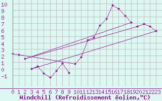 Courbe du refroidissement olien pour Bordeaux (33)