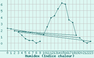 Courbe de l'humidex pour Saint-Haon (43)