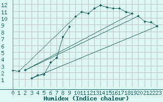 Courbe de l'humidex pour Ahaus