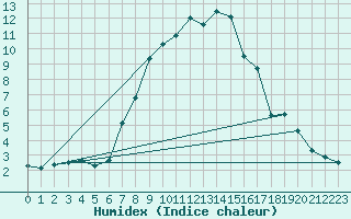 Courbe de l'humidex pour Piotta