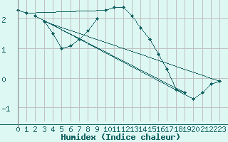 Courbe de l'humidex pour Fichtelberg